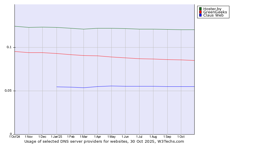 Historical trends in the usage of Hoster.by vs. GreenGeeks vs. Claus Web