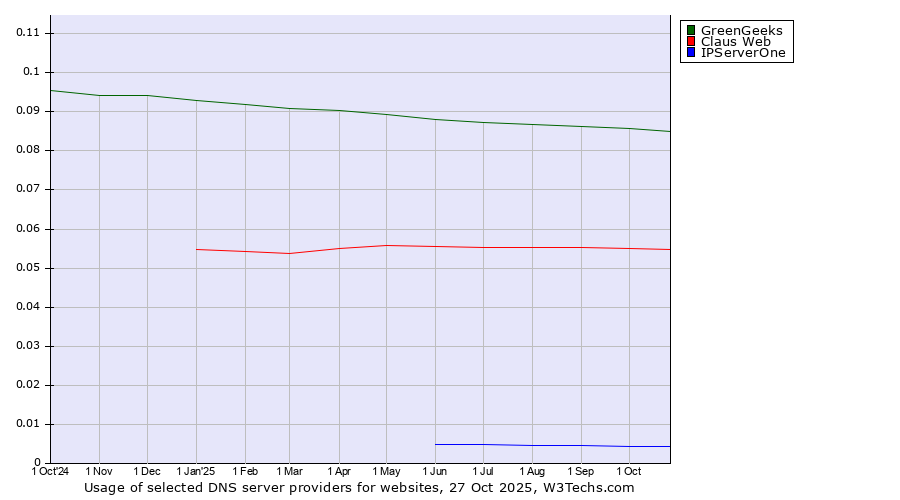 Historical trends in the usage of GreenGeeks vs. Claus Web vs. IPServerOne