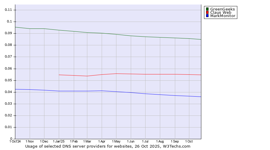 Historical trends in the usage of GreenGeeks vs. Claus Web vs. MarkMonitor