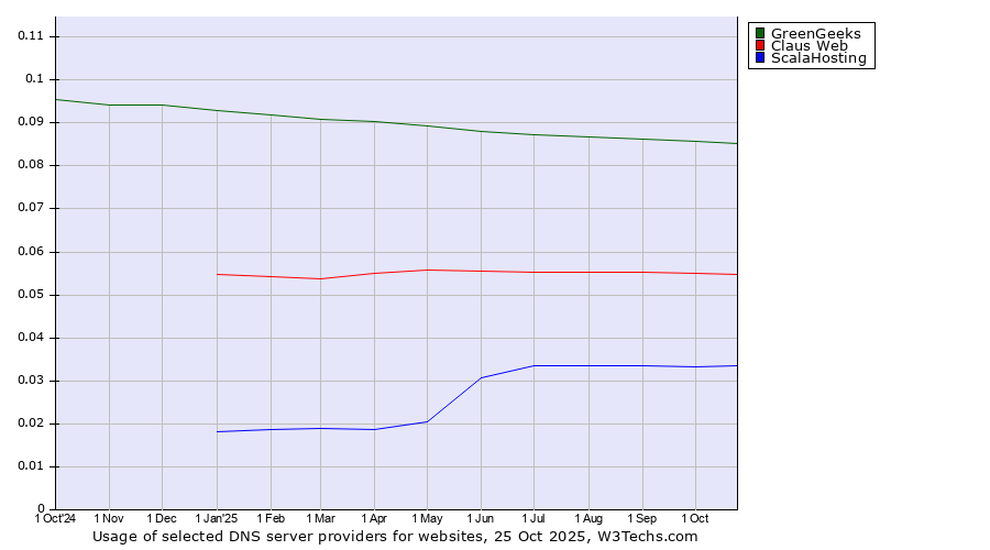 Historical trends in the usage of GreenGeeks vs. Claus Web vs. ScalaHosting