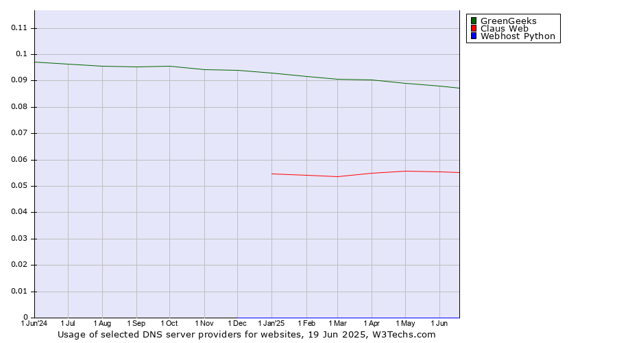 Historical trends in the usage of GreenGeeks vs. Claus Web vs. Webhost Python
