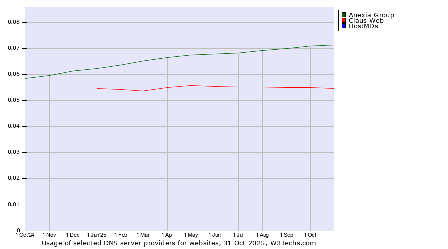 Historical trends in the usage of Anexia Group vs. Claus Web vs. HostMDs