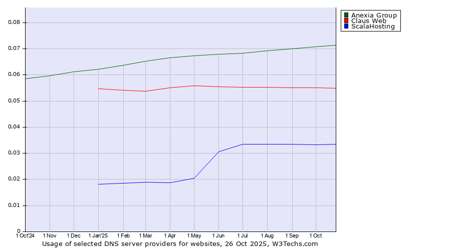 Historical trends in the usage of Anexia Group vs. Claus Web vs. ScalaHosting