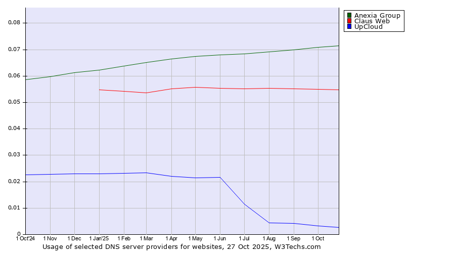 Historical trends in the usage of Anexia Group vs. Claus Web vs. UpCloud
