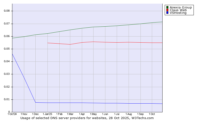Historical trends in the usage of Anexia Group vs. Claus Web vs. VSHosting