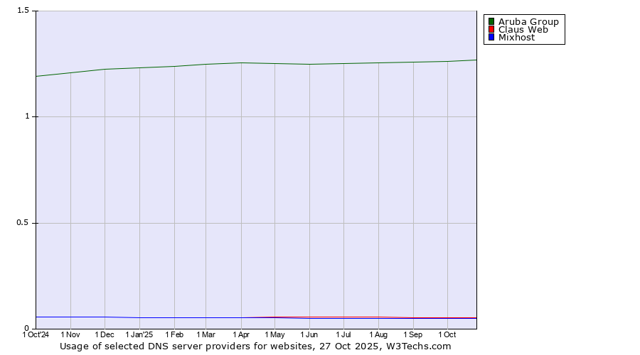 Historical trends in the usage of Aruba Group vs. Claus Web vs. Mixhost
