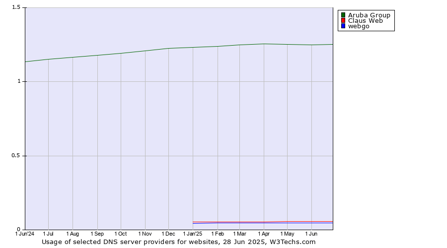 Historical trends in the usage of Aruba Group vs. Claus Web vs. webgo