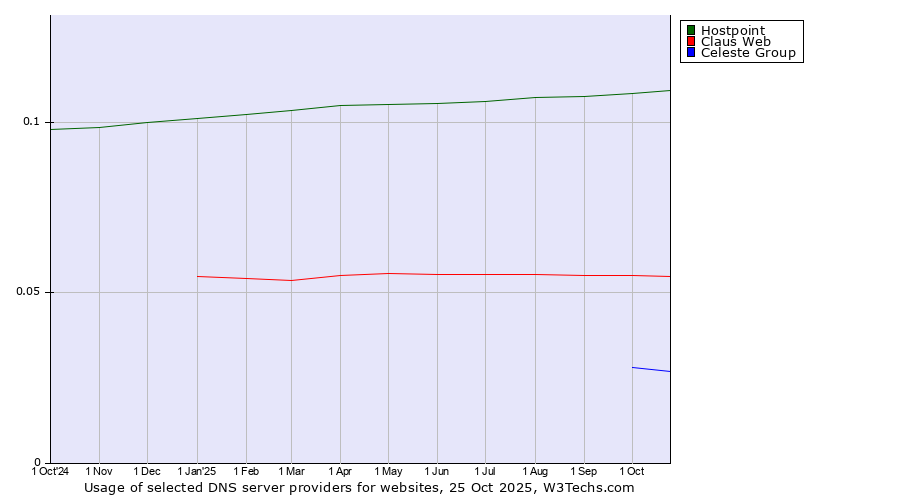 Historical trends in the usage of Hostpoint vs. Claus Web vs. Celeste Group