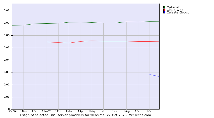 Historical trends in the usage of Metanet vs. Claus Web vs. Celeste Group