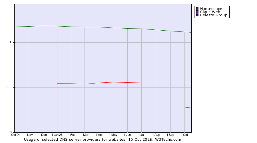 Historical trends in the usage of Namespace vs. Claus Web vs. Celeste Group