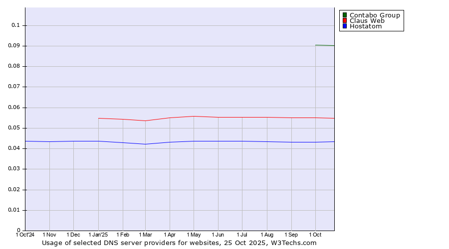 Historical trends in the usage of Contabo Group vs. Claus Web vs. Hostatom