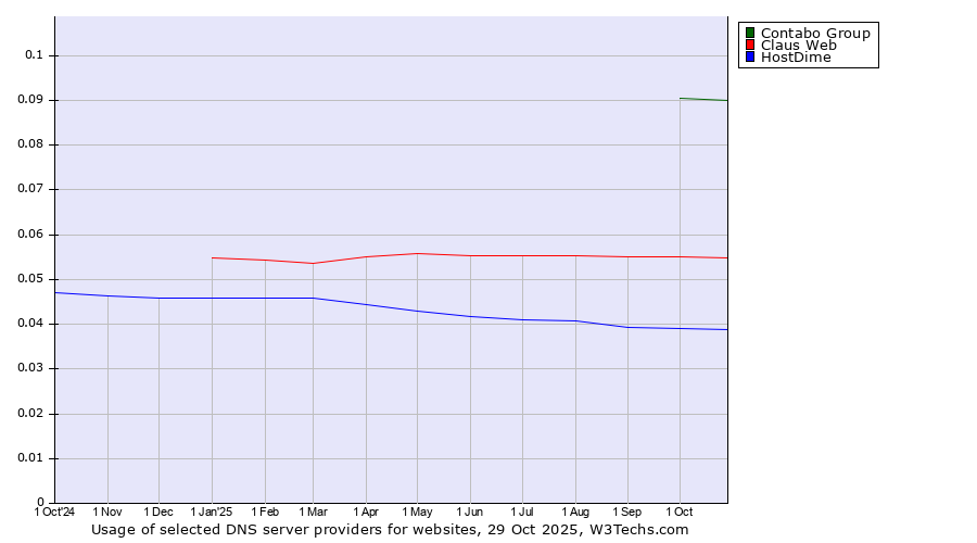 Historical trends in the usage of Contabo Group vs. Claus Web vs. HostDime