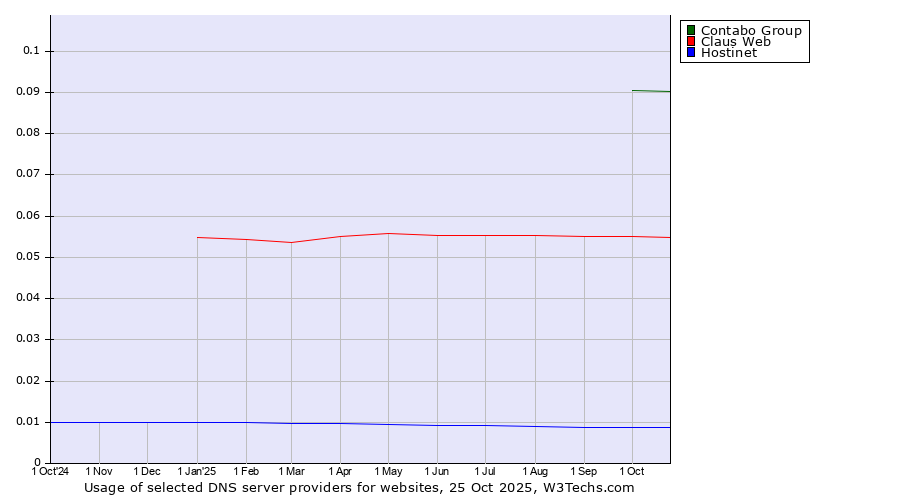 Historical trends in the usage of Contabo Group vs. Claus Web vs. Hostinet