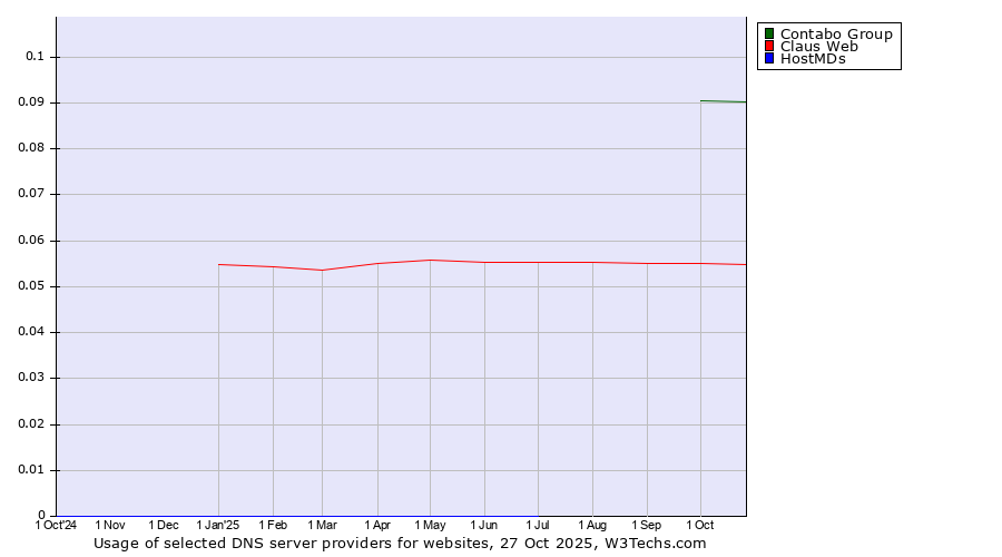 Historical trends in the usage of Contabo Group vs. Claus Web vs. HostMDs
