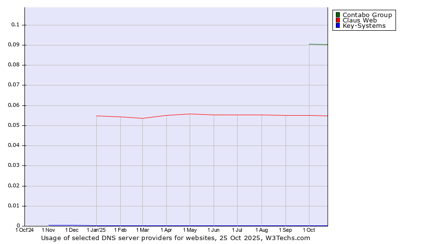Historical trends in the usage of Contabo Group vs. Claus Web vs. Key-Systems