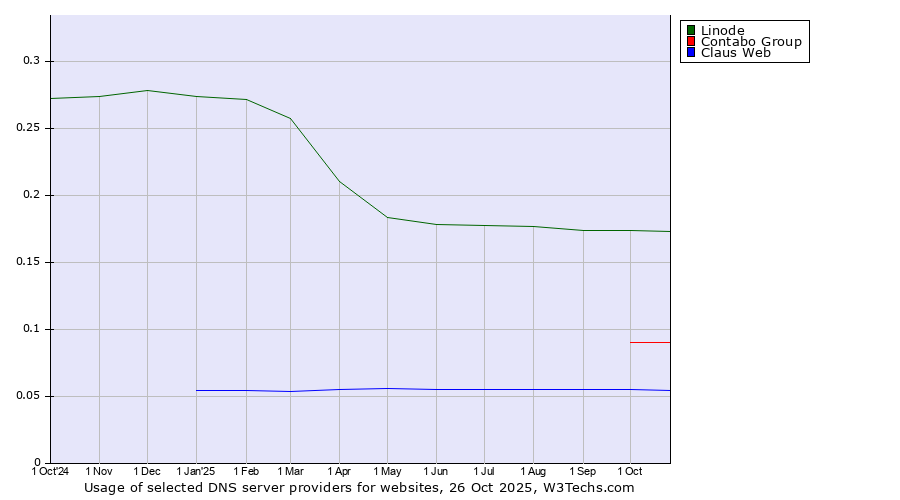 Historical trends in the usage of Linode vs. Contabo Group vs. Claus Web