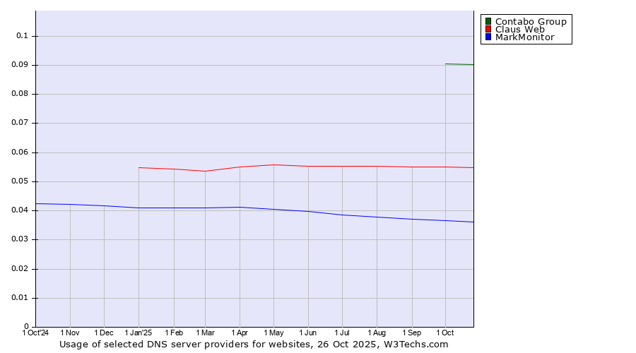 Historical trends in the usage of Contabo Group vs. Claus Web vs. MarkMonitor
