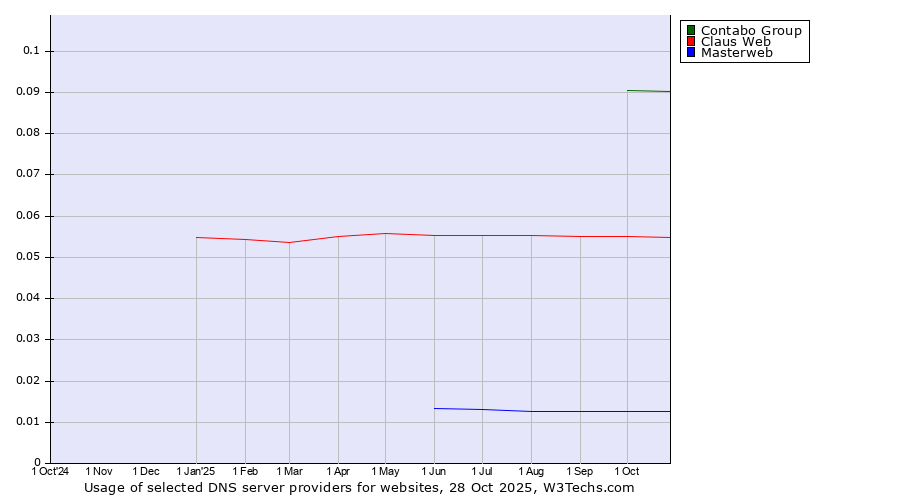 Historical trends in the usage of Contabo Group vs. Claus Web vs. Masterweb