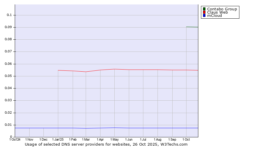 Historical trends in the usage of Contabo Group vs. Claus Web vs. mCloud