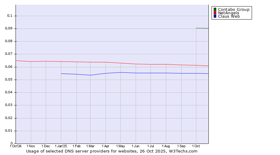 Historical trends in the usage of Contabo Group vs. NetAngels vs. Claus Web