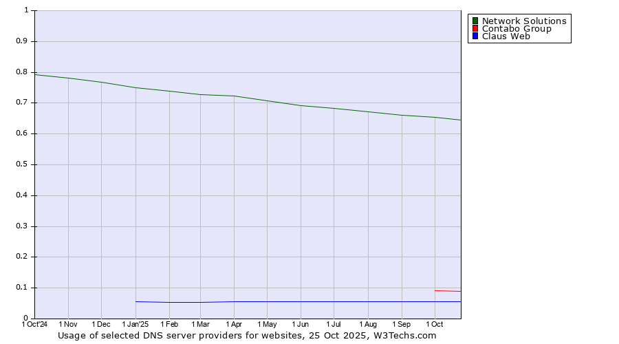 Historical trends in the usage of Network Solutions vs. Contabo Group vs. Claus Web