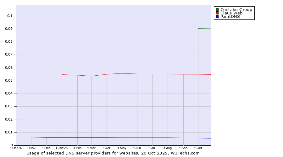 Historical trends in the usage of Contabo Group vs. Claus Web vs. PointDNS