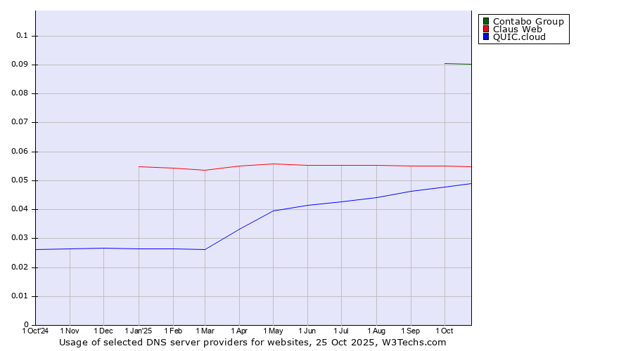 Historical trends in the usage of Contabo Group vs. Claus Web vs. QUIC.cloud