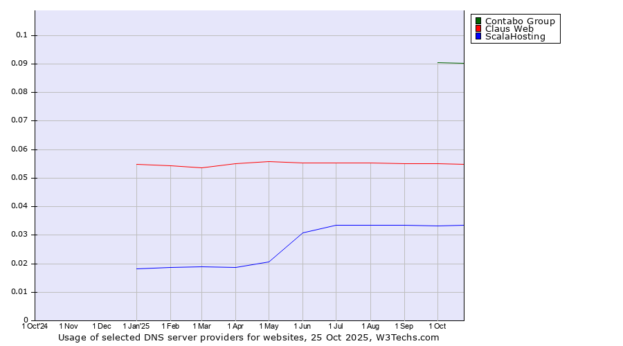 Historical trends in the usage of Contabo Group vs. Claus Web vs. ScalaHosting