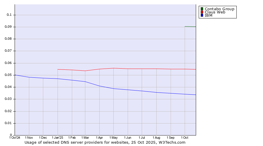 Historical trends in the usage of Contabo Group vs. Claus Web vs. IBM