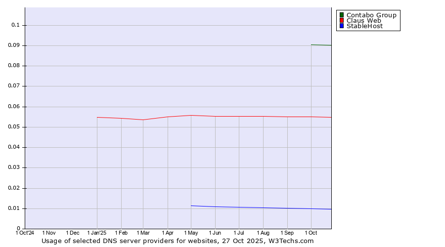 Historical trends in the usage of Contabo Group vs. Claus Web vs. StableHost