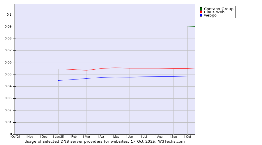 Historical trends in the usage of Contabo Group vs. Claus Web vs. webgo
