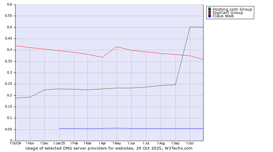 Historical trends in the usage of Hosting.com Group vs. DigiCert Group vs. Claus Web