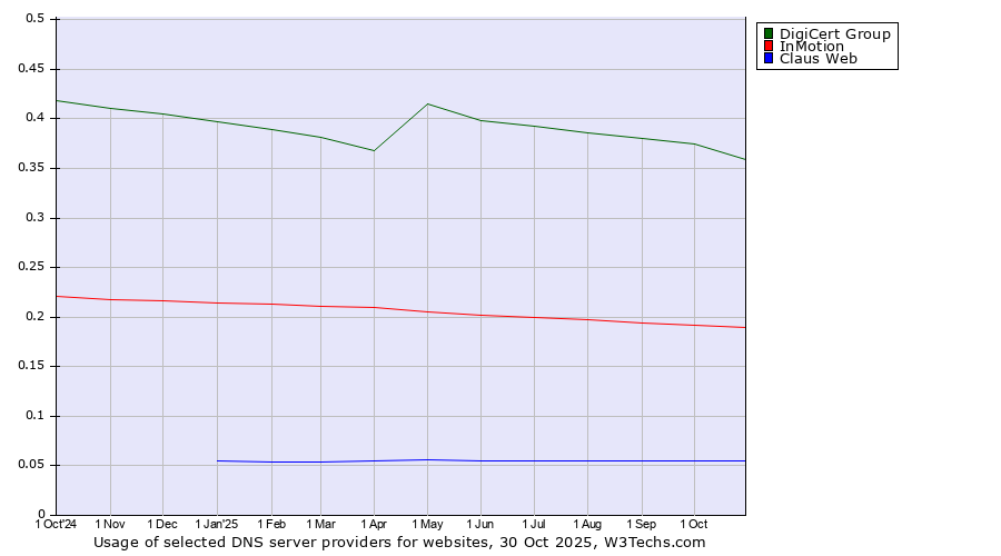 Historical trends in the usage of DigiCert Group vs. InMotion vs. Claus Web