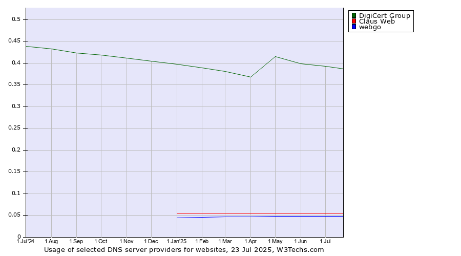 Historical trends in the usage of DigiCert Group vs. Claus Web vs. webgo