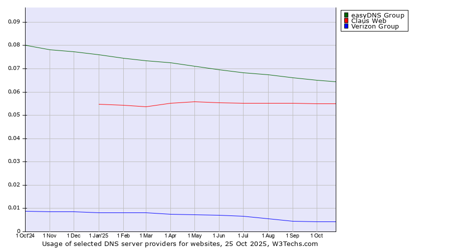 Historical trends in the usage of easyDNS Group vs. Claus Web vs. Verizon Group