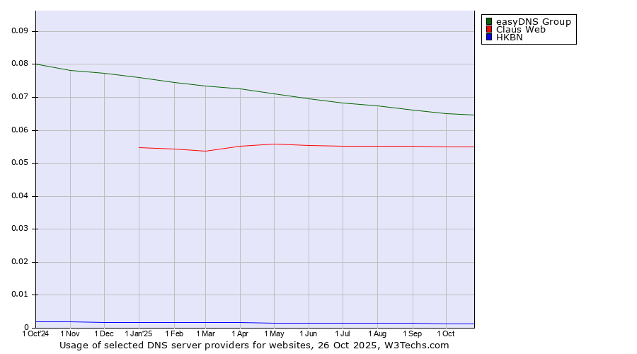 Historical trends in the usage of easyDNS Group vs. Claus Web vs. HKBN