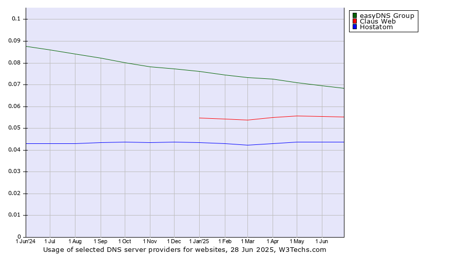 Historical trends in the usage of easyDNS Group vs. Claus Web vs. Hostatom