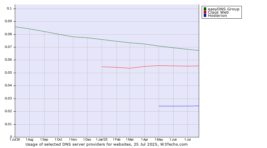 Historical trends in the usage of easyDNS Group vs. Claus Web vs. Hosterion