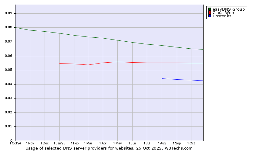 Historical trends in the usage of easyDNS Group vs. Claus Web vs. Hoster.kz