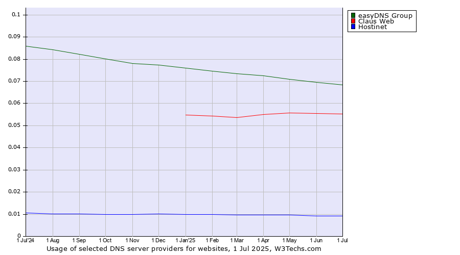 Historical trends in the usage of easyDNS Group vs. Claus Web vs. Hostinet
