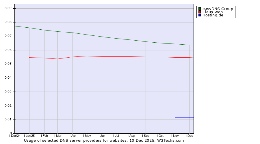 Historical trends in the usage of easyDNS Group vs. Claus Web vs. Hosting.de