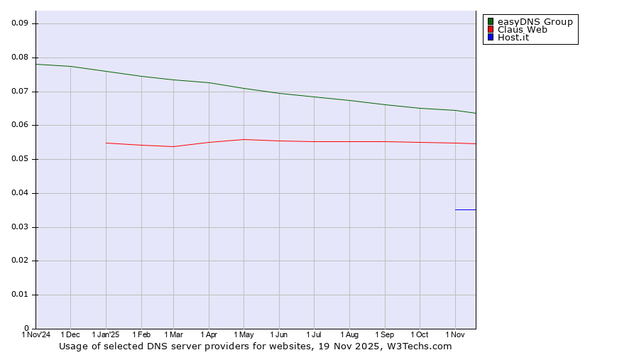 Historical trends in the usage of easyDNS Group vs. Claus Web vs. Host.it