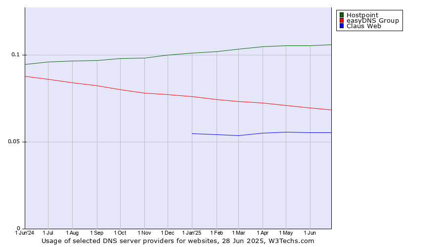 Historical trends in the usage of Hostpoint vs. easyDNS Group vs. Claus Web