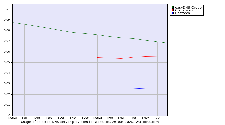 Historical trends in the usage of easyDNS Group vs. Claus Web vs. Hosttech