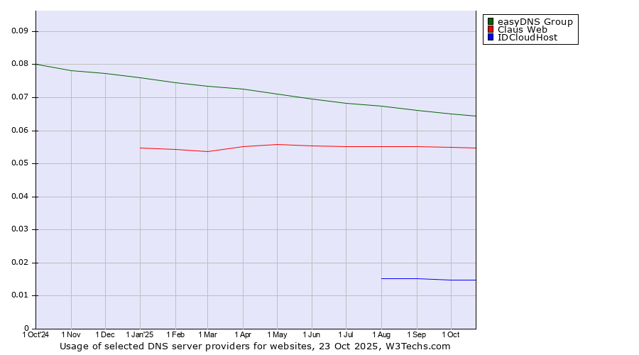Historical trends in the usage of easyDNS Group vs. Claus Web vs. IDCloudHost