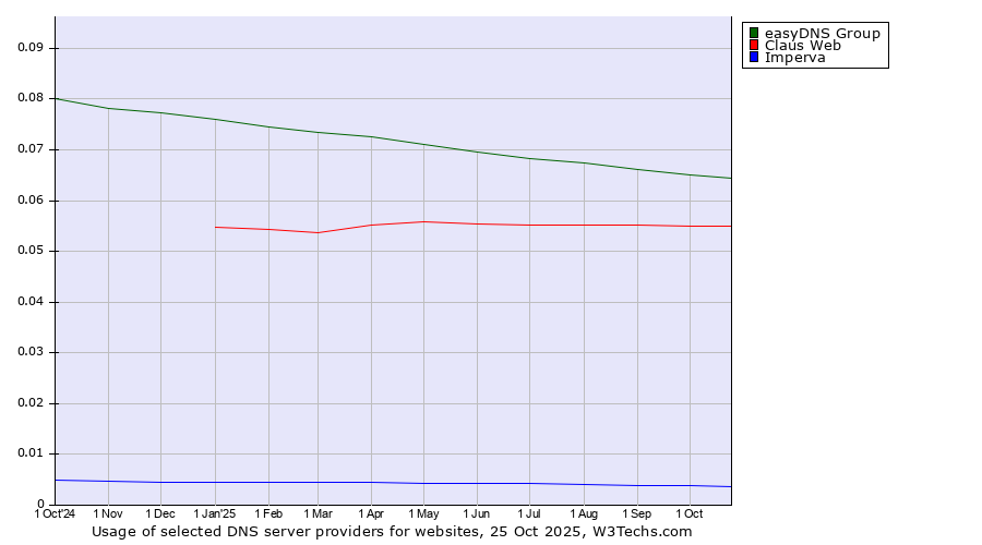 Historical trends in the usage of easyDNS Group vs. Claus Web vs. Imperva