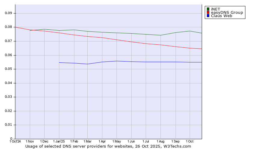 Historical trends in the usage of iNET vs. easyDNS Group vs. Claus Web