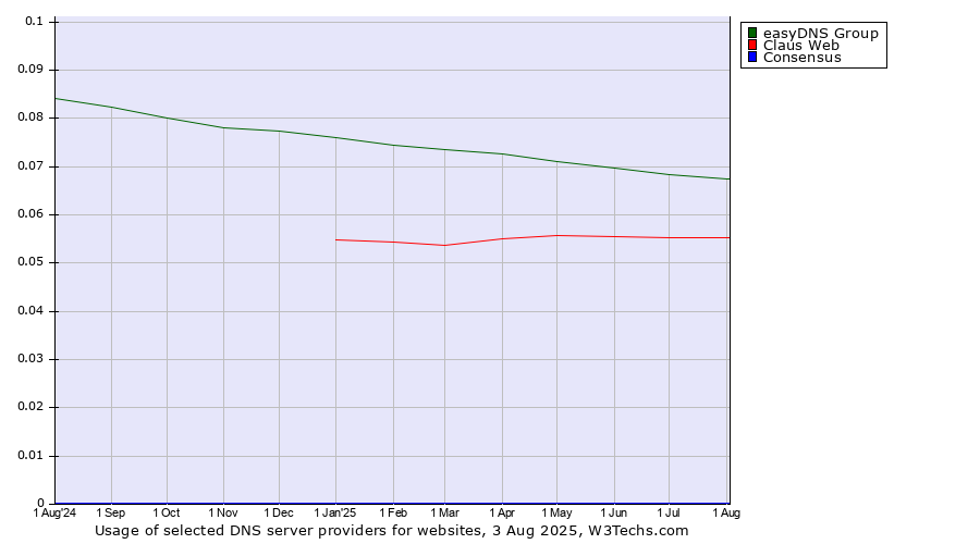 Historical trends in the usage of easyDNS Group vs. Claus Web vs. Consensus