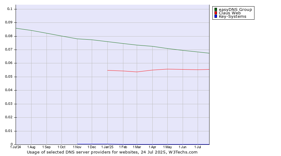 Historical trends in the usage of easyDNS Group vs. Claus Web vs. Key-Systems