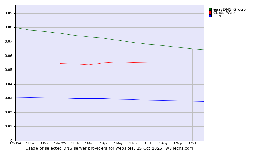 Historical trends in the usage of easyDNS Group vs. Claus Web vs. LCN